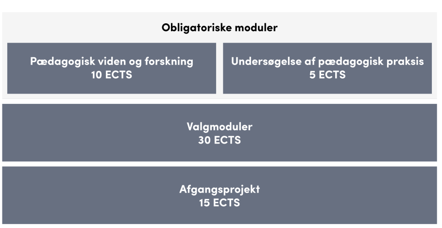 Oversigt over uddannelsens opbygning