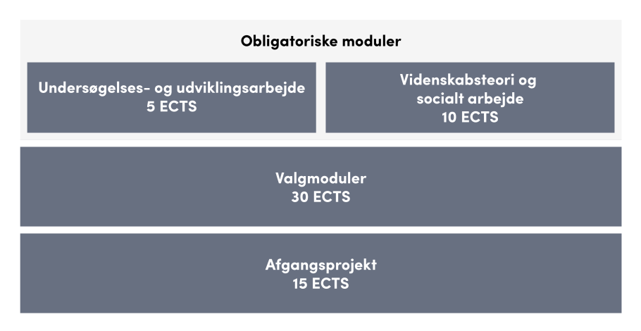 Oversigt over uddannelsens opbygning