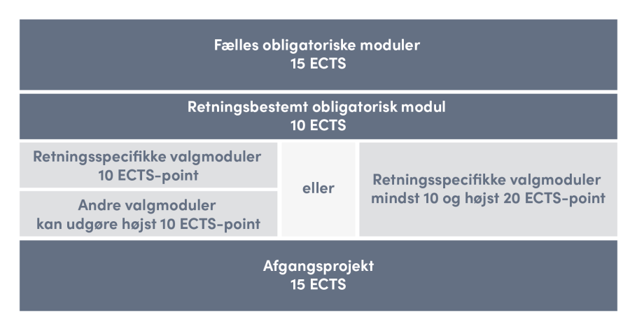 Oversigt over uddannelsens opbygning